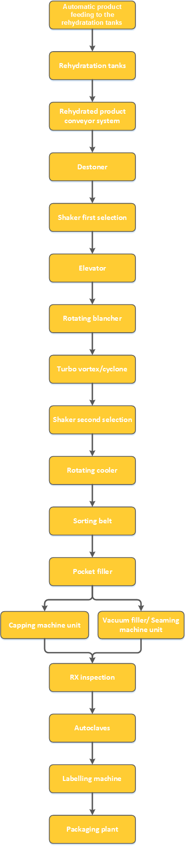 Draied legumes processing plant