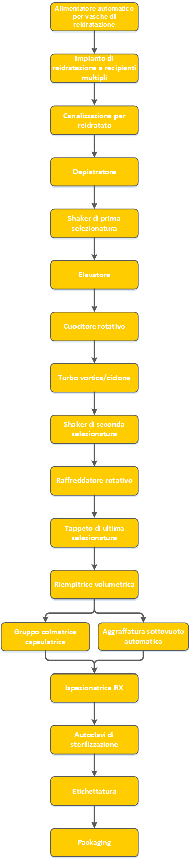 Linea di lavorazione legumi da prodotto essiccato