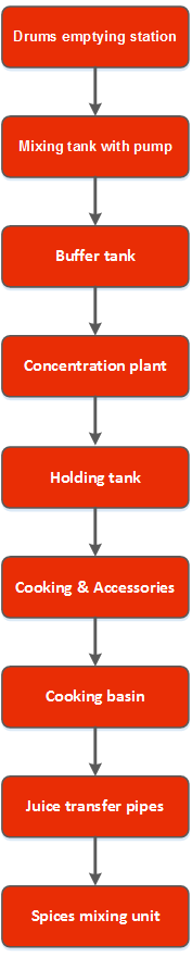 Tomato sauces processing line based on tomato paste