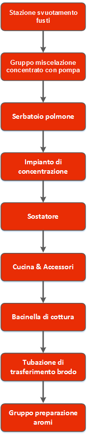 Linea di lavorazione per sughi e salse pronte da pomodoro concentrato