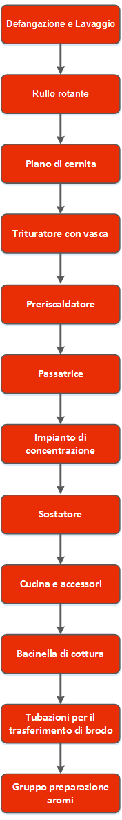 Linea di lavorazione per sughi e salse pronte da pomodoro fresco